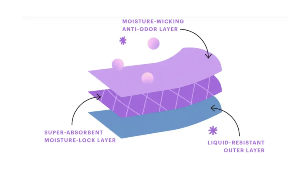 how do knix period underwear work