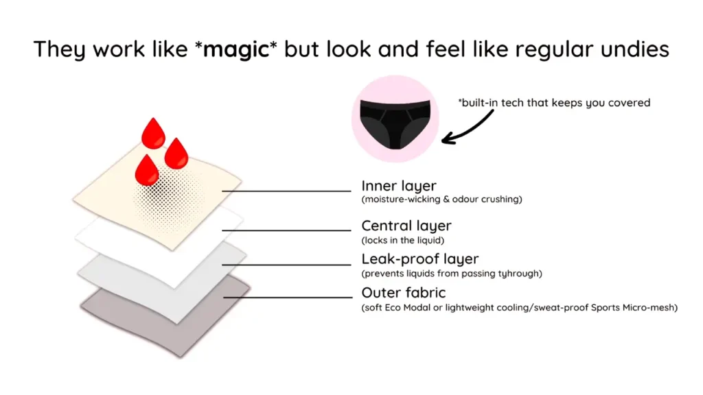 how does period underwear work