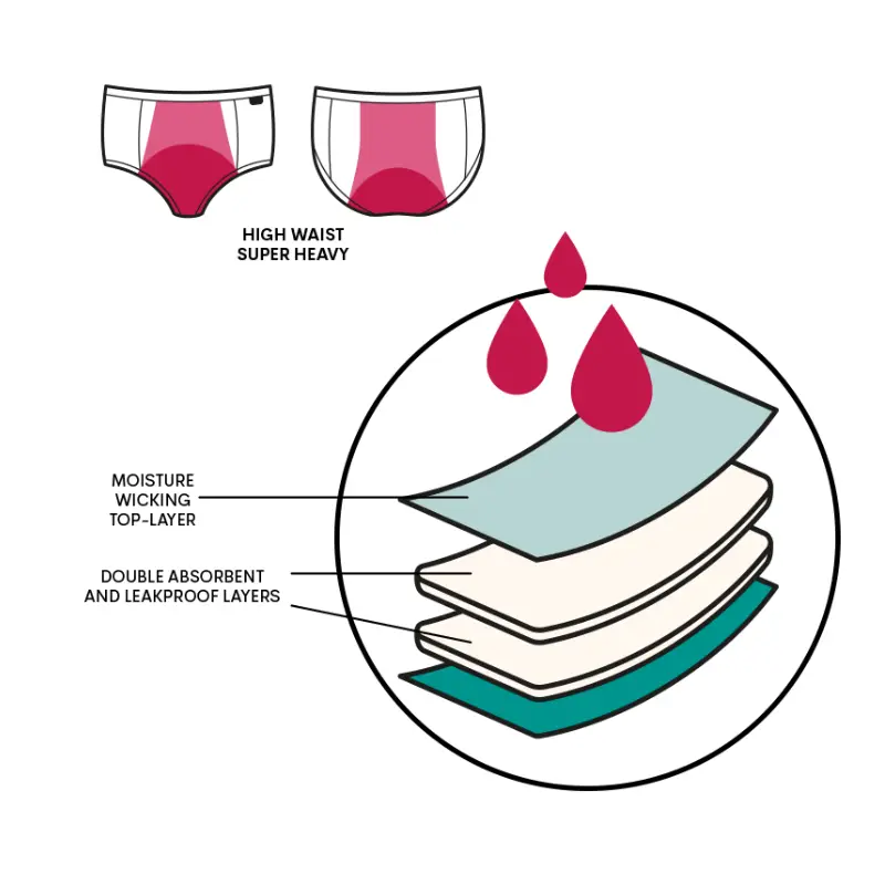 how period underwear work