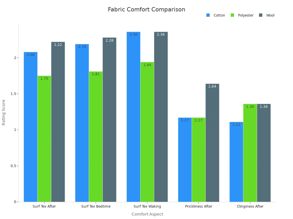 Grouped bar chart comparing comfort ratings of cotton, polyester, and wool across various aspects