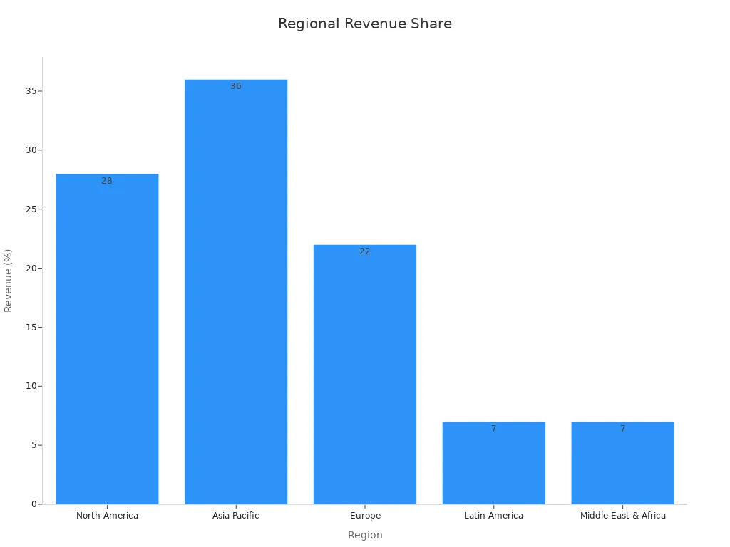 Bar chart showing regional revenue contributions