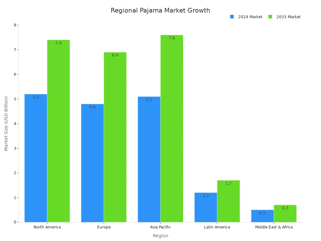 Bar chart comparing regional market sizes in 2024 and 2033 for pajama-inspired fashion trends.