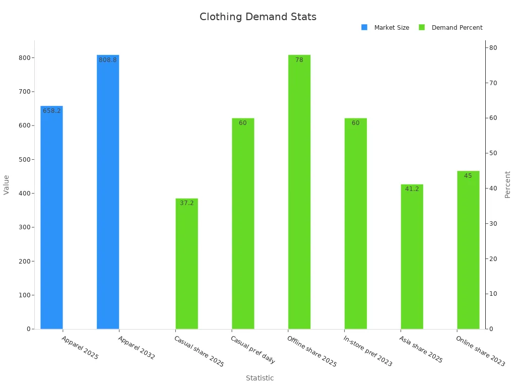 Bar chart showing market size and demand percentages for clothing