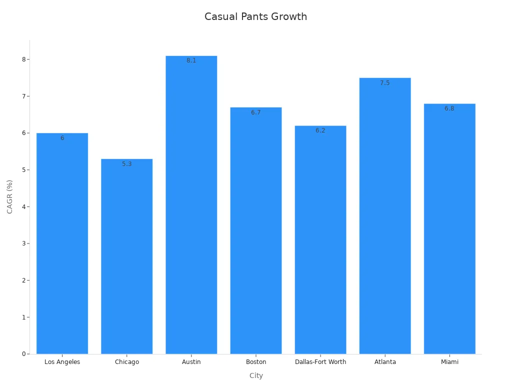 Bar chart showing regional CAGR percentages for casual pants