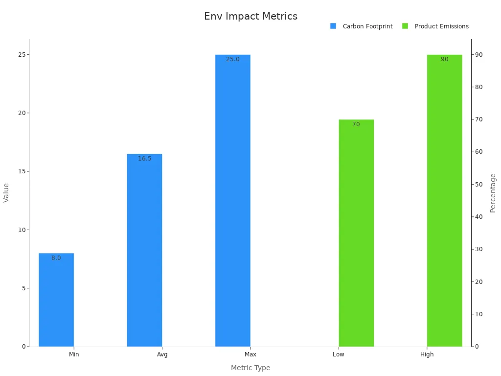 Bar chart showing carbon footprint metrics in kg CO₂e and product emissions percentages.