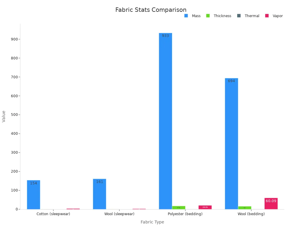 Grouped bar chart comparing fabric mass, thickness, thermal and vapor resistance for sleepwear and bedding