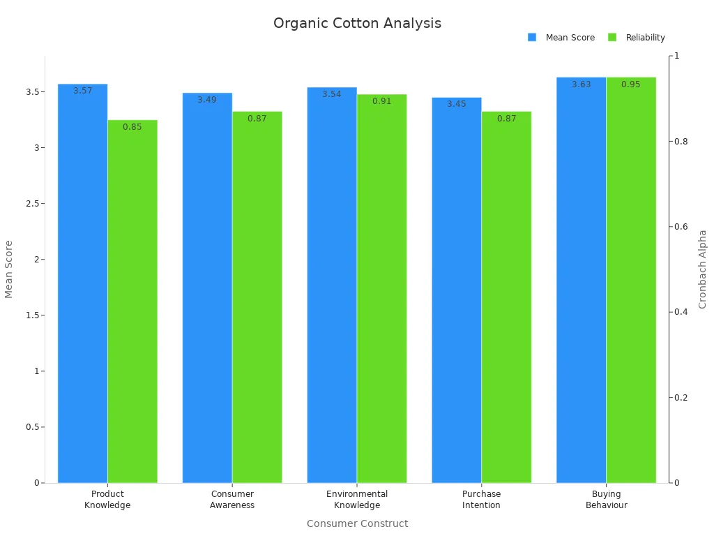 Bar chart comparing mean score and reliability of consumer constructs for organic cotton