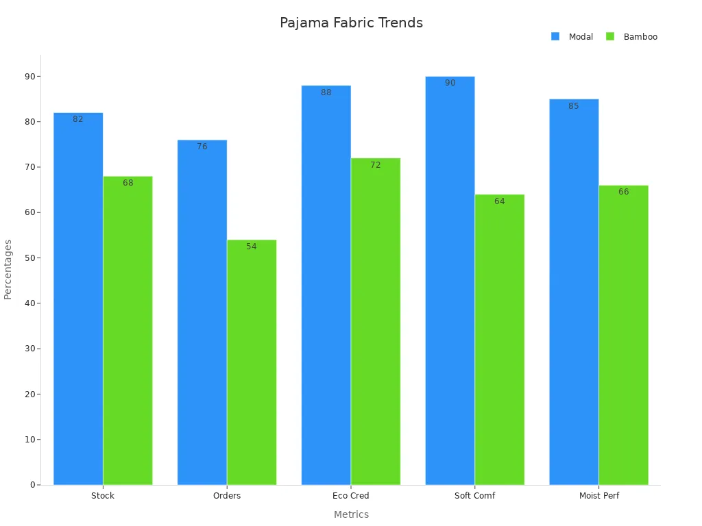 Bar chart comparing modal and bamboo fabric metrics in consumer research.
