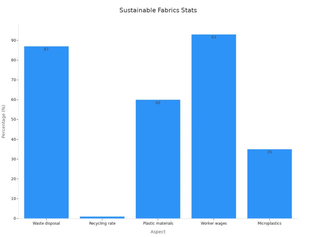 Bar chart showing percentage statistics for sustainable fabrics benefits