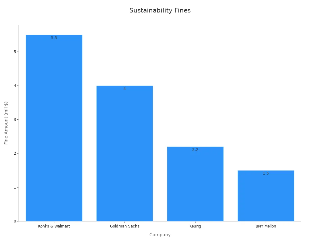 Bar chart showing fines for misleading sustainability claims