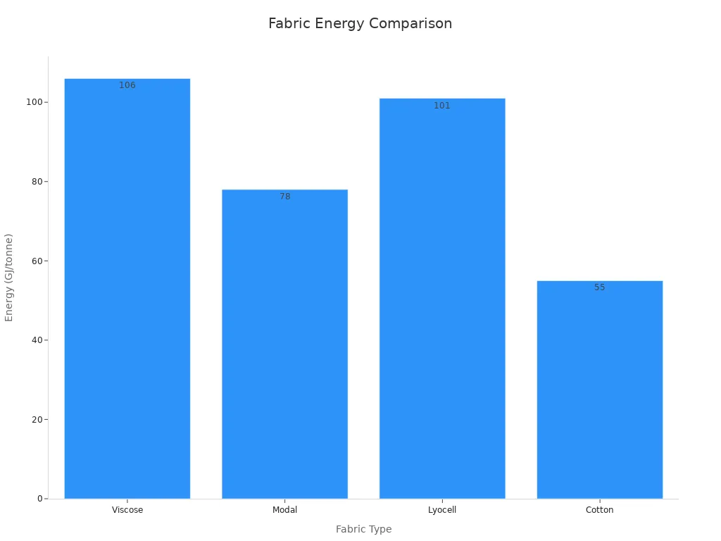 Bar chart comparing manufacturing energy of viscose, modal, lyocell, and cotton