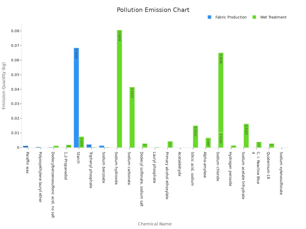 Bar chart comparing emission quantities by chemical and process