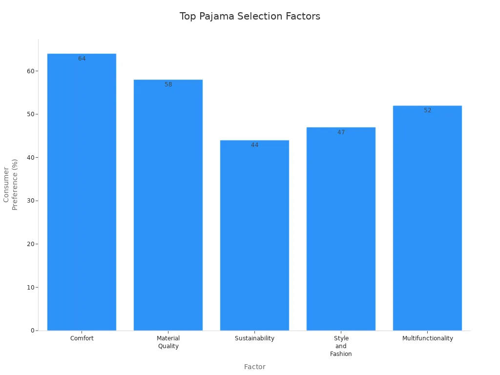 Bar chart showing consumer priorities for pajama selection factors