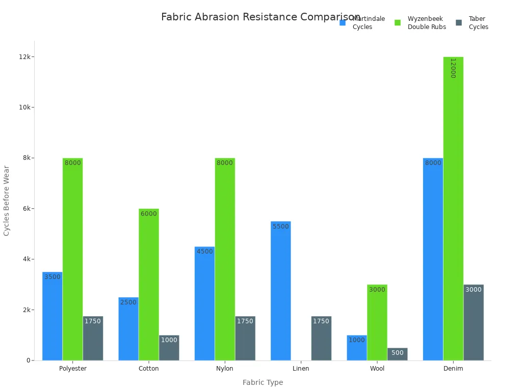 Bar chart comparing abrasion resistance of polyester, cotton, nylon, linen, wool, and denim using Martindale, Wyzenbeek, and Taber tests