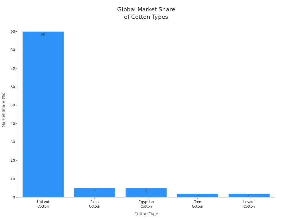 Bar chart showing market share of Upland, Pima, Egyptian, Tree, and Levant cotton types