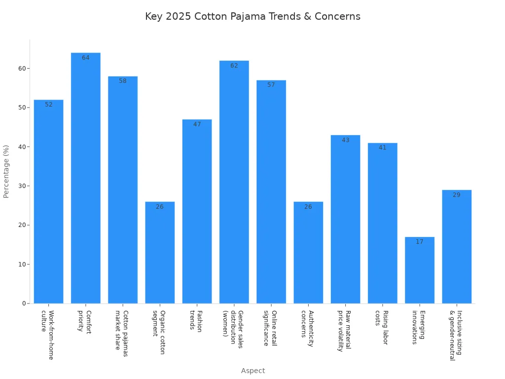 Bar chart comparing 2025 trends and authenticity concerns in the cotton pajamas market