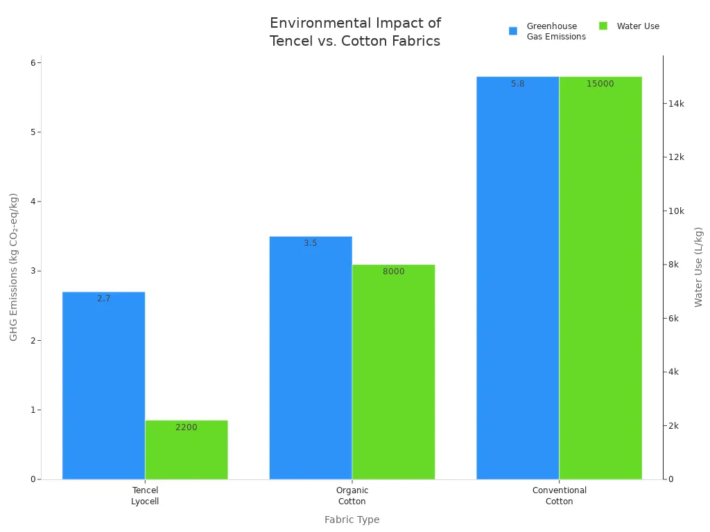 Bar chart comparing greenhouse gas emissions and water use for Tencel, organic cotton, and conventional cotton fabrics.