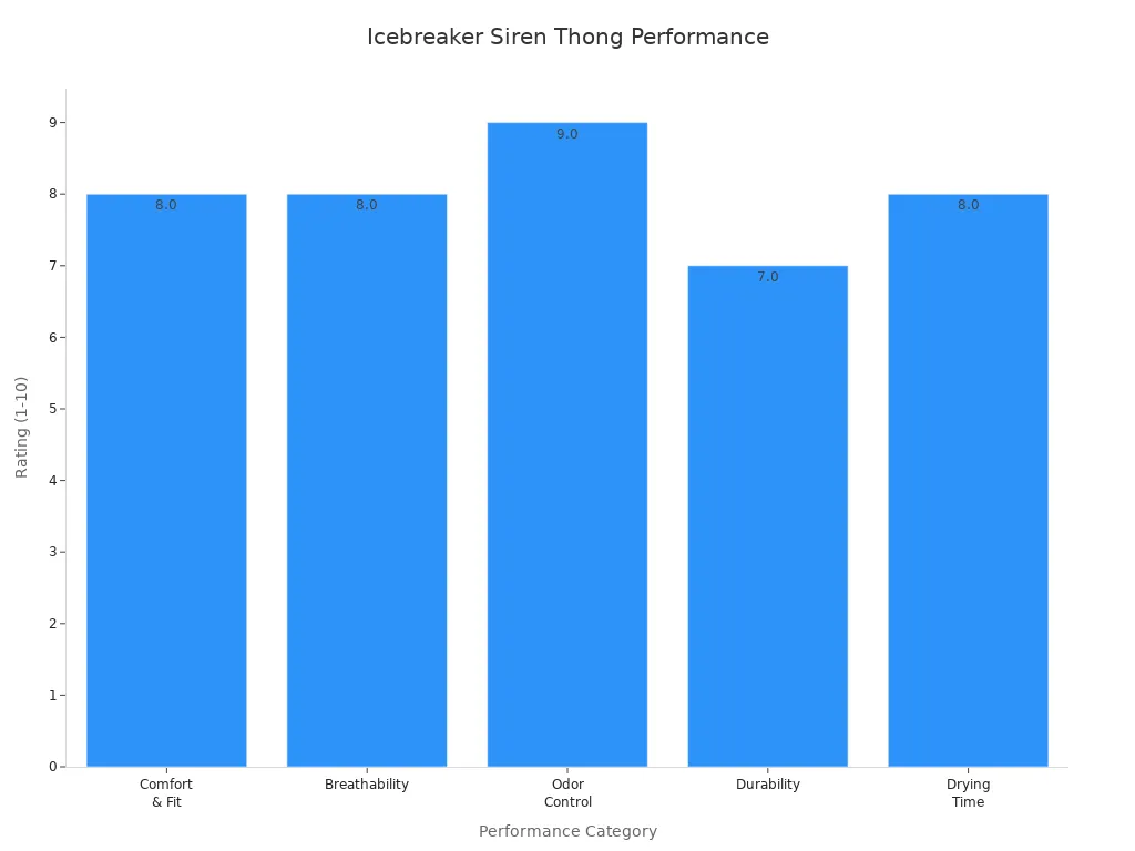 Bar chart showing Icebreaker Siren Thong ratings for comfort, breathability, odor control, durability, and drying time