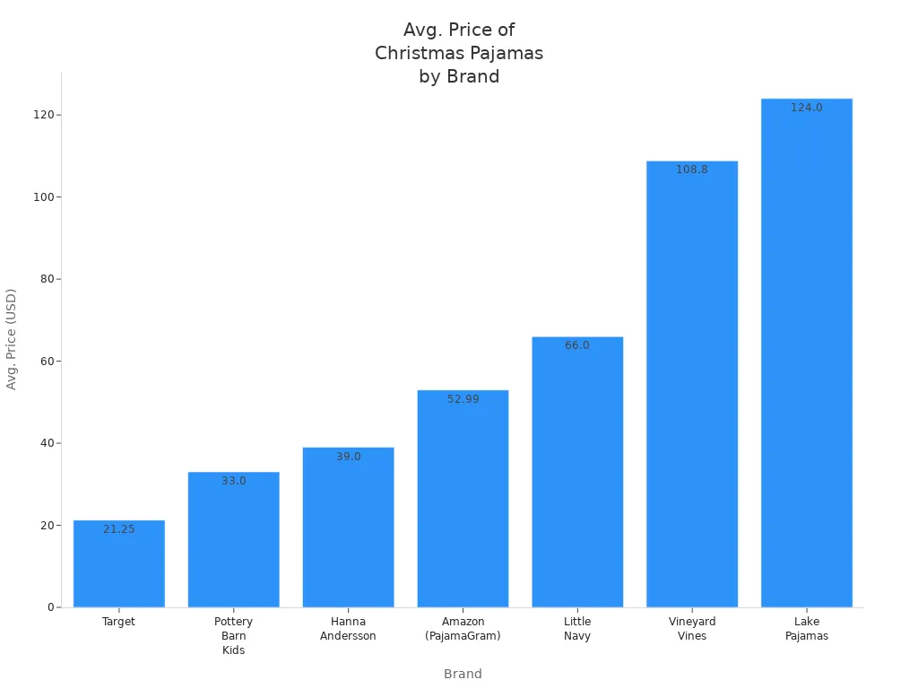 Bar chart comparing average prices of high-quality Christmas pajamas across leading brands