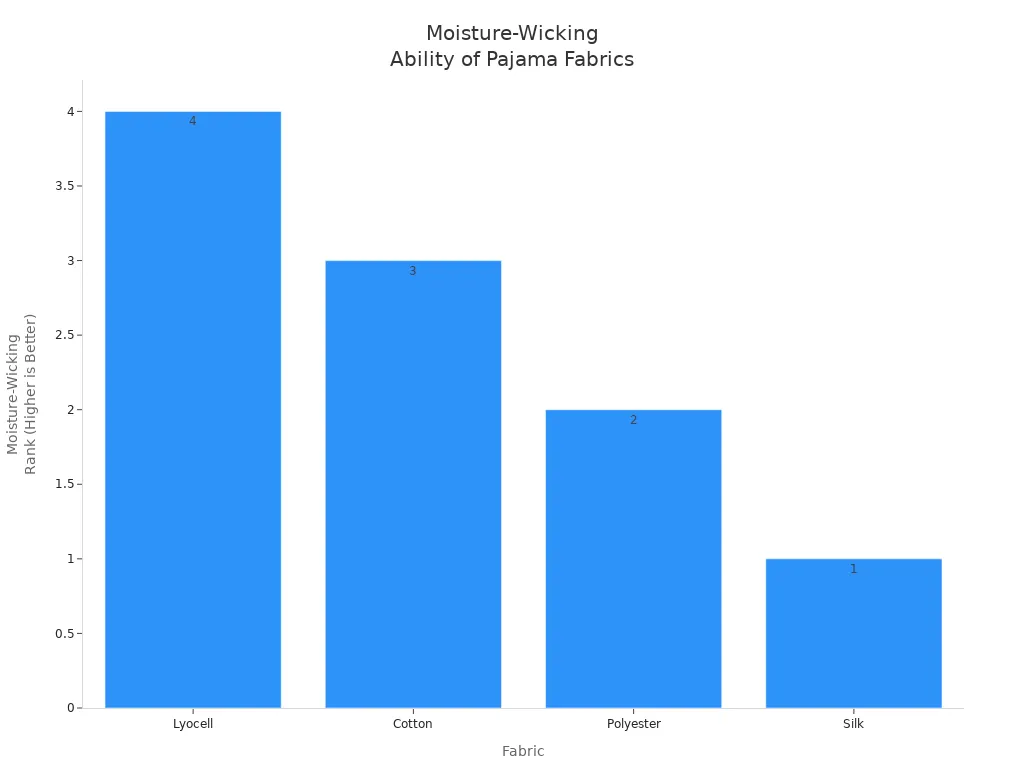 Bar chart comparing moisture-wicking ability of lyocell, cotton, polyester, and silk for pajamas