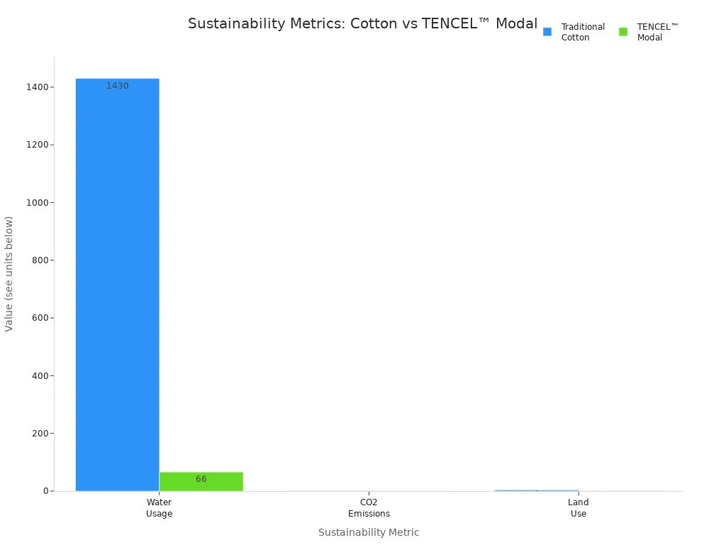 Bar chart comparing water usage, CO2 emissions, and land use for traditional cotton and TENCEL Modal fabrics