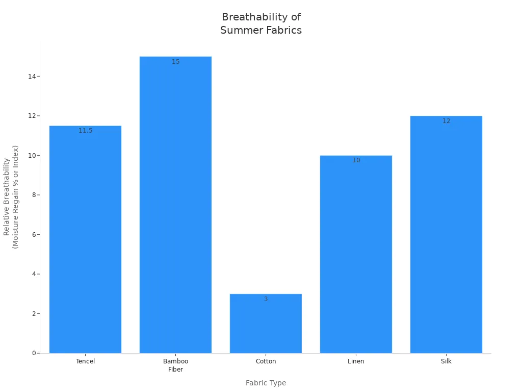 Bar chart comparing breathability of Tencel, bamboo fiber, cotton, linen, and silk fabrics