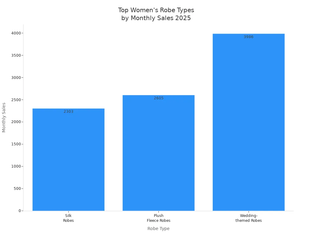 Bar chart comparing monthly sales of silk, plush fleece, and wedding-themed robes for women in 2025