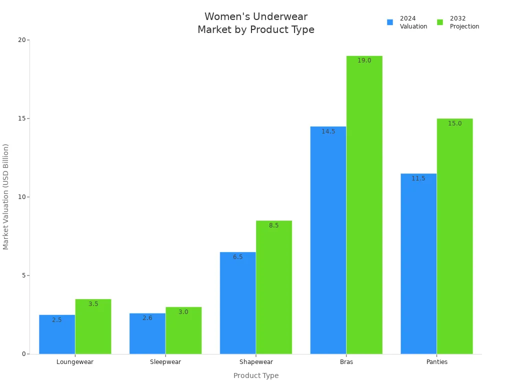 Bar chart comparing 2024 and 2032 market valuations for women'
style=