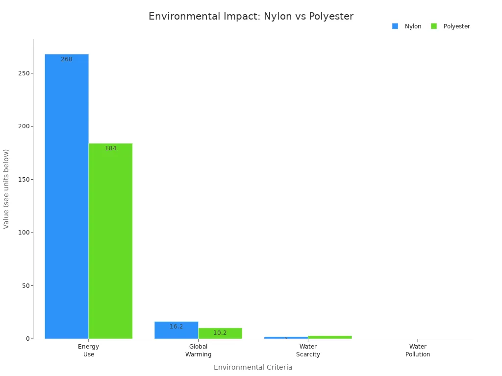 Grouped bar chart comparing nylon and polyester on energy use, global warming, water scarcity, and water pollution