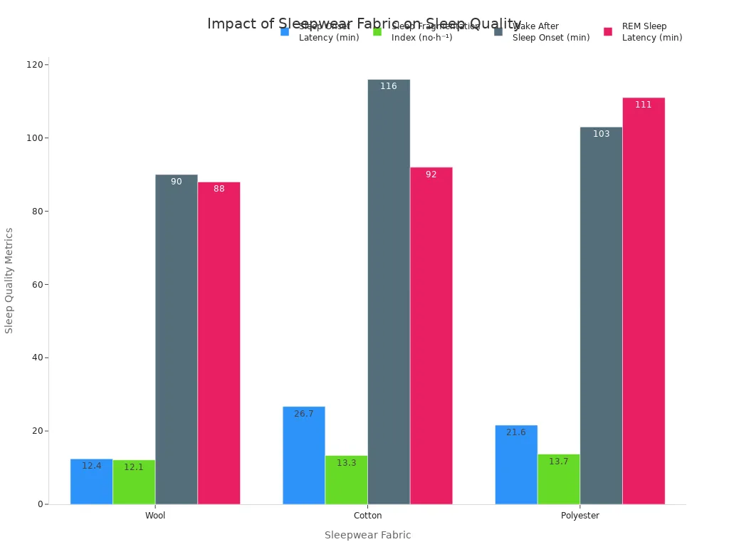 Grouped bar chart comparing sleep quality metrics for wool, cotton, and polyester sleepwear.