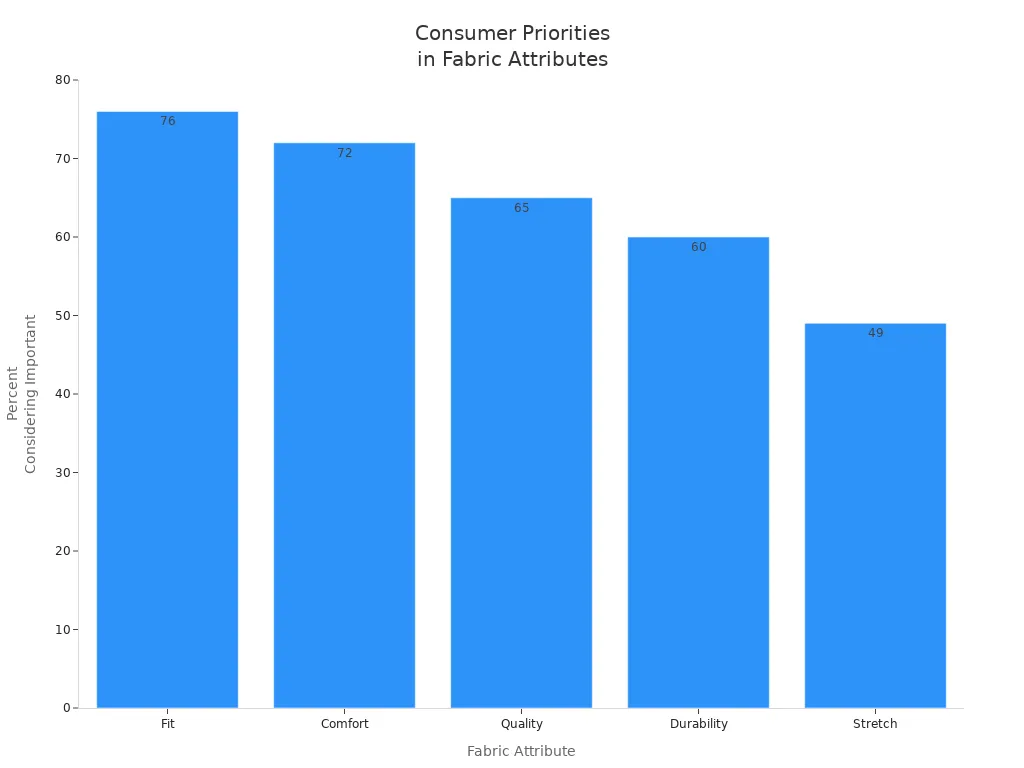 Bar chart showing consumer importance ratings for fit, comfort, quality, durability, and stretch in fabrics
