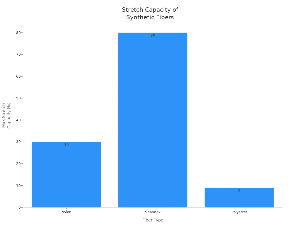 Bar chart comparing maximum stretch capacity of nylon, spandex, and polyester fibers