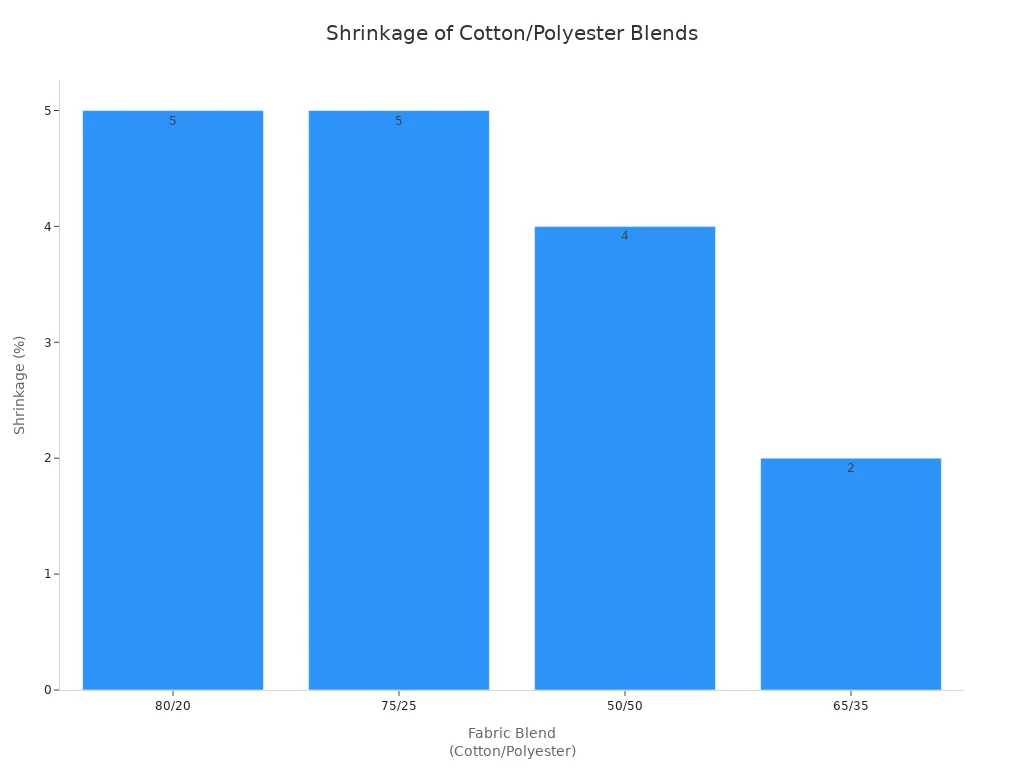 Bar chart showing shrinkage percentages for different cotton/polyester blends after hot wash and high heat dry
