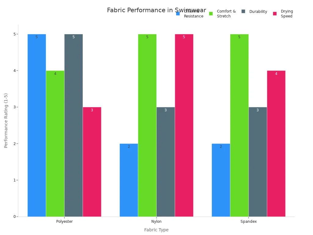Grouped bar chart comparing polyester, nylon, and spandex on chlorine resistance, comfort, durability, and drying speed