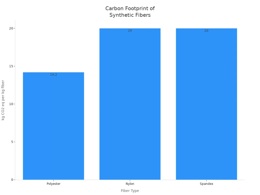 Bar chart comparing carbon footprint of polyester, nylon, and spandex