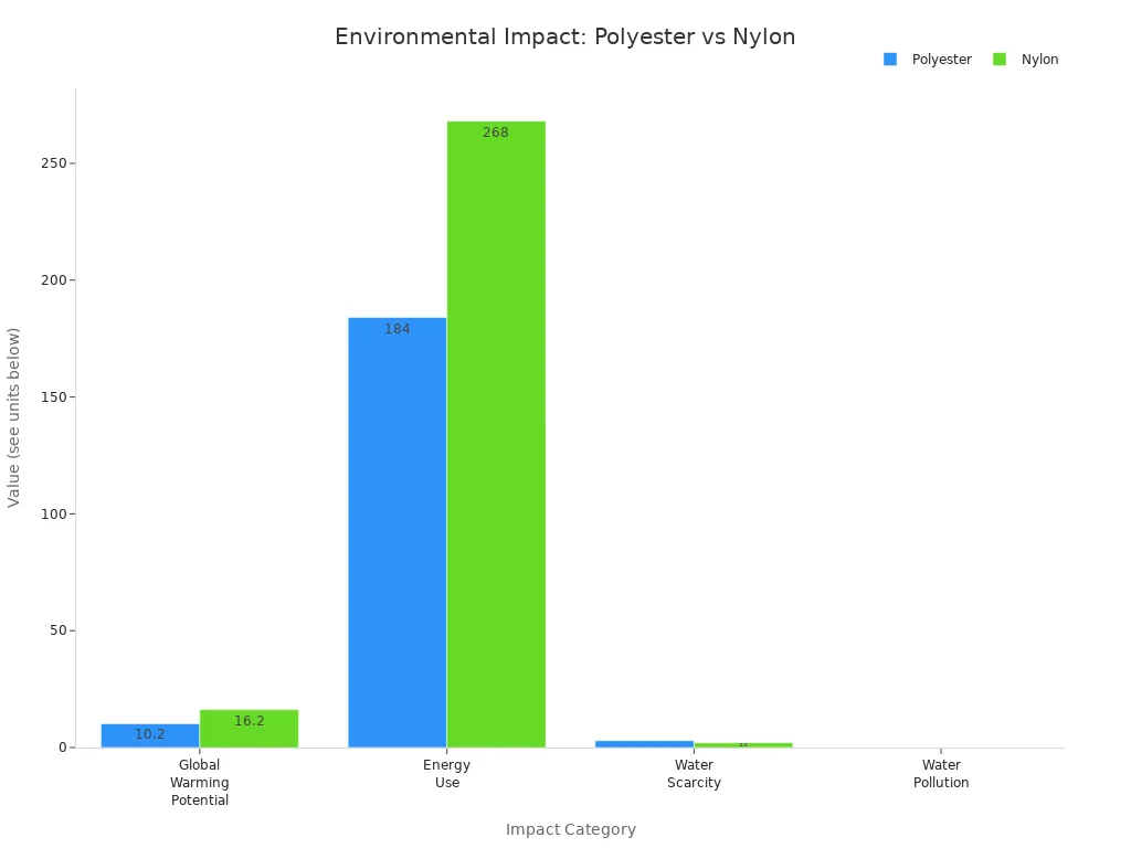 Grouped bar chart comparing global warming potential, energy use, water scarcity, and water pollution for polyester and nylon