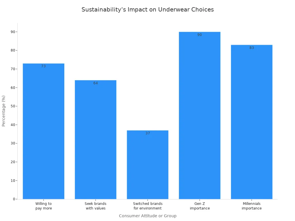 Bar chart showing consumer preferences for sustainable underwear fabrics and brand values