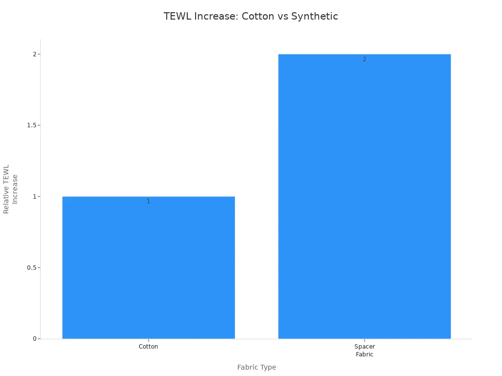 Bar chart comparing TEWL increase for cotton and synthetic fabrics