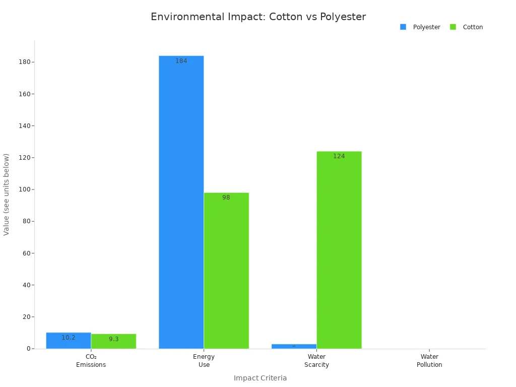 Grouped bar chart comparing cotton and polyester for CO₂ emissions, energy use, water scarcity, and water pollution