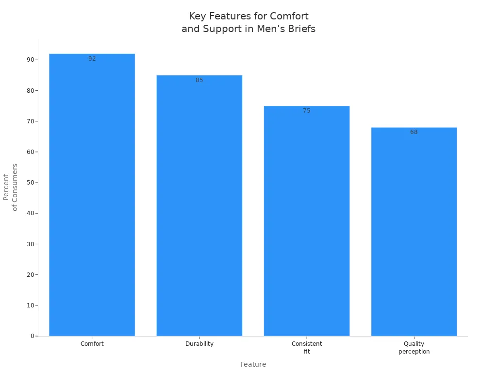 Bar chart showing consumer importance of comfort, durability, consistent fit, and quality perception in men'
                style=