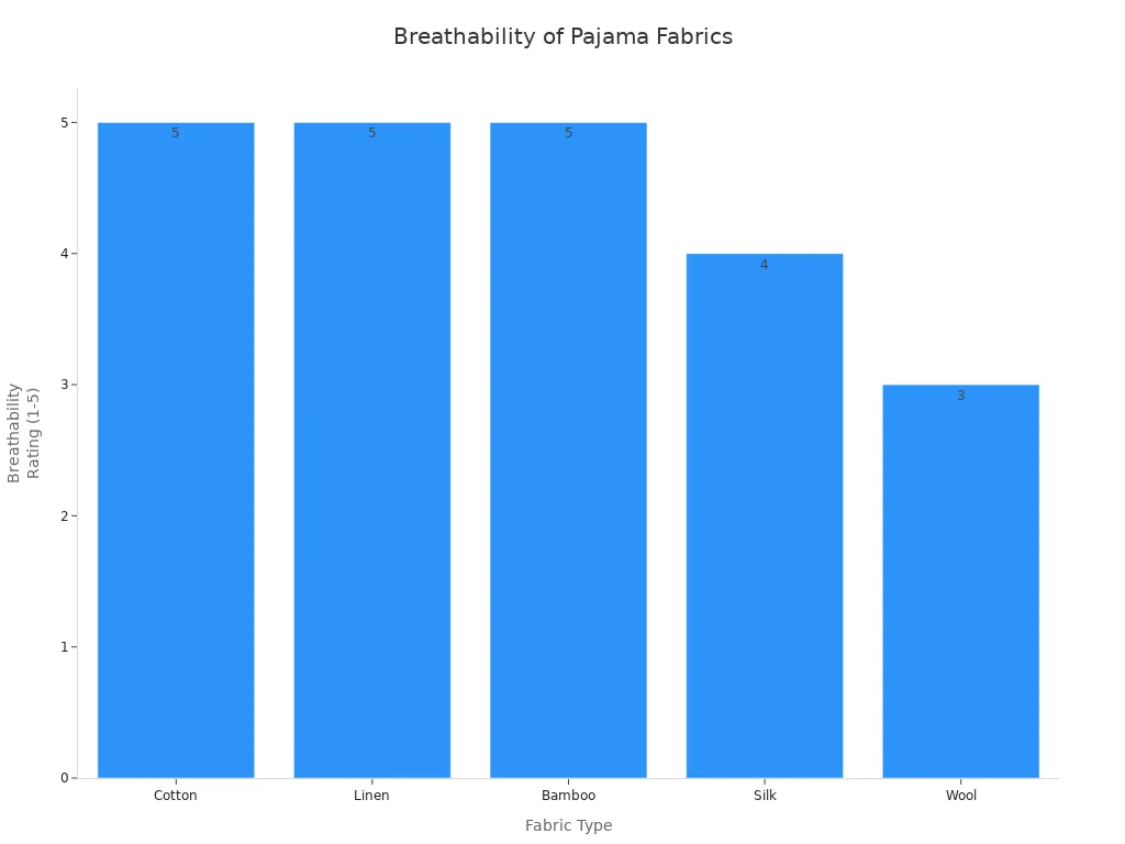 Bar chart comparing breathability ratings of cotton, linen, bamboo, silk, and wool for teen pajamas