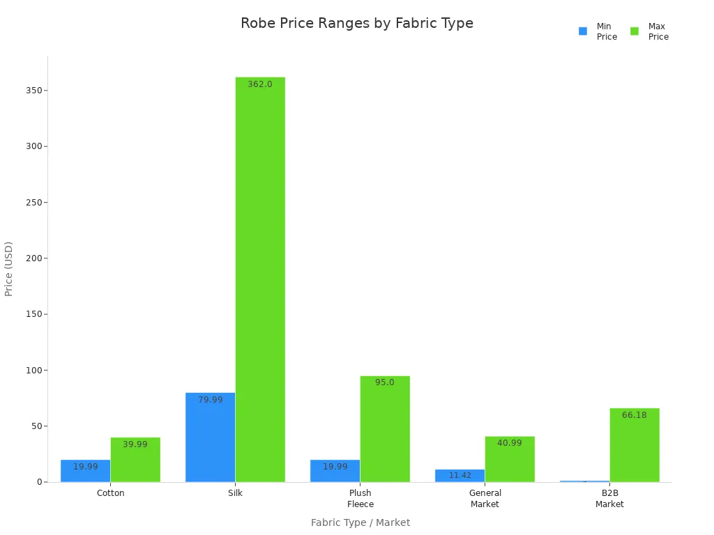 Bar chart comparing minimum and maximum robe prices across fabric types and markets