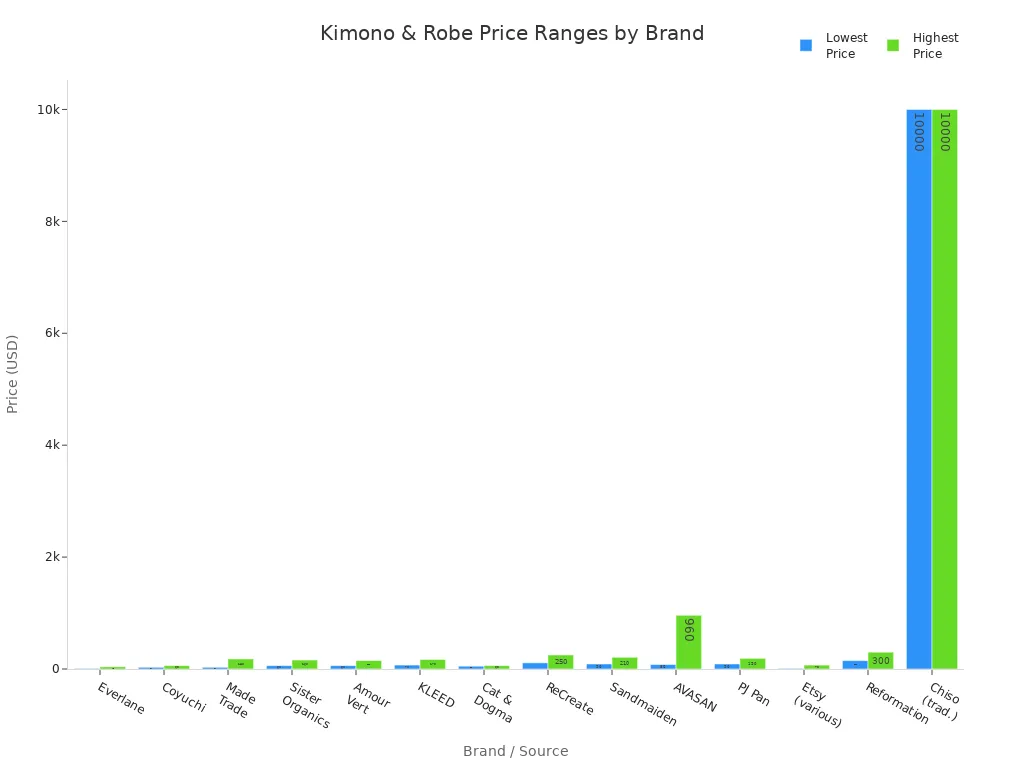 Bar chart comparing lowest and highest kimono and robe prices across brands