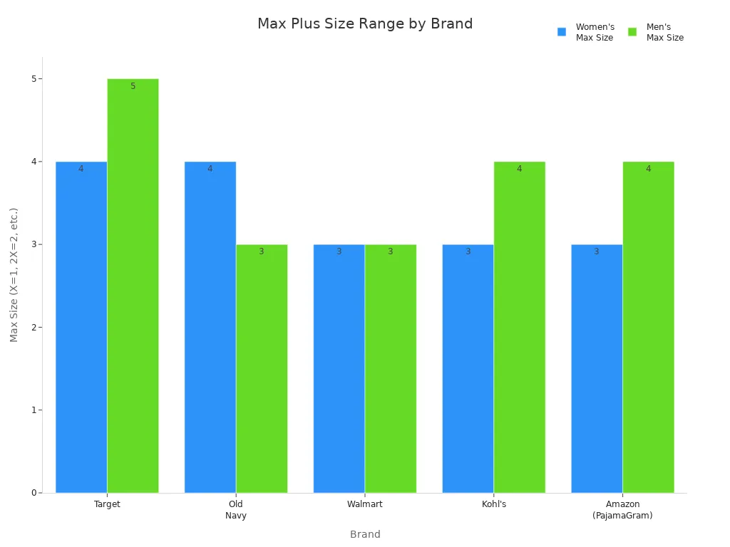 Bar chart comparing maximum plus size options for women and men across major pajama brands