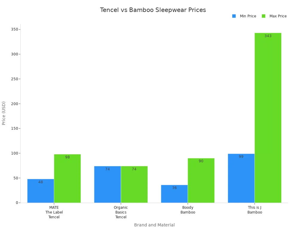 Bar chart comparing minimum and maximum prices of Tencel and bamboo sleepwear across major brands
