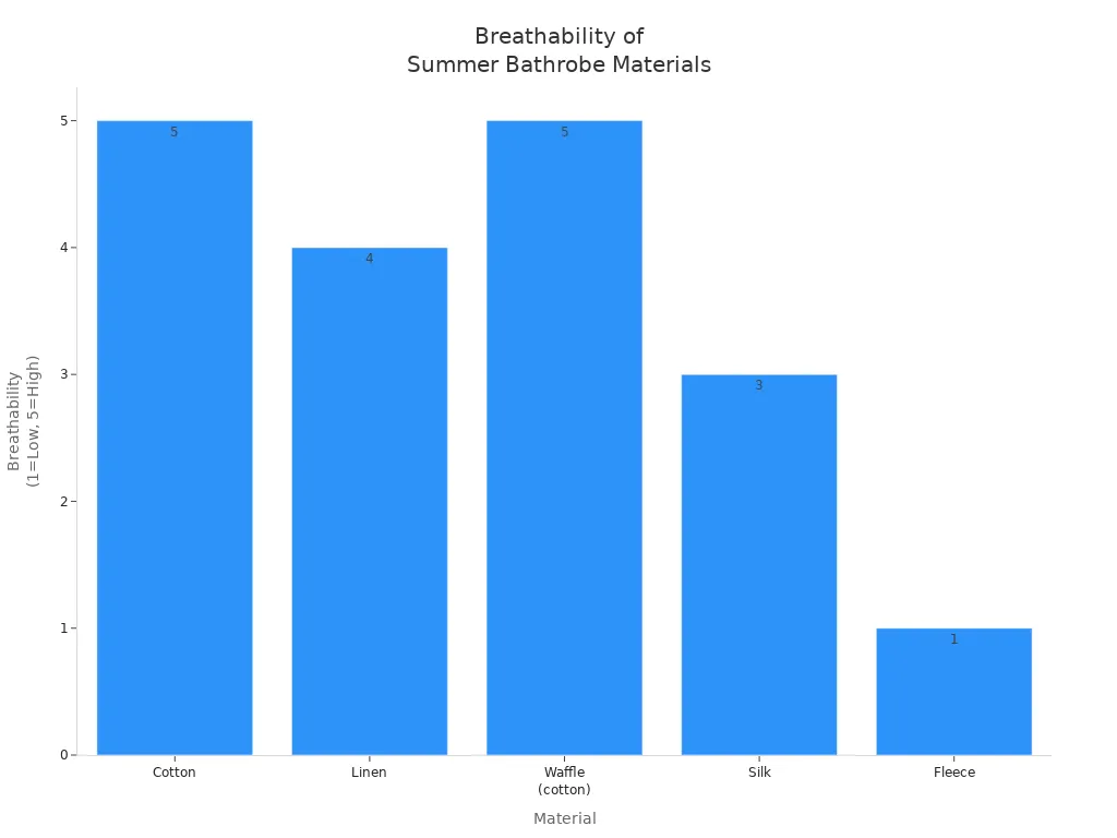 Bar chart comparing breathability of cotton, linen, waffle, silk, and fleece bathrobe materials