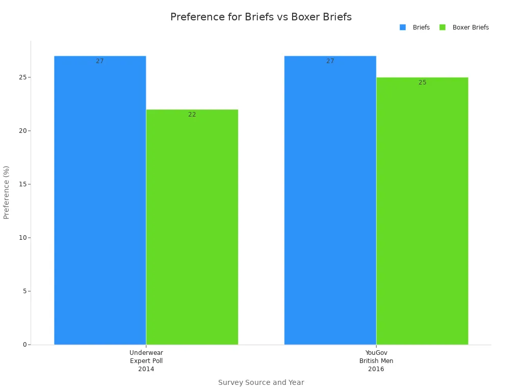 Bar chart comparing briefs and boxer briefs preference from two surveys