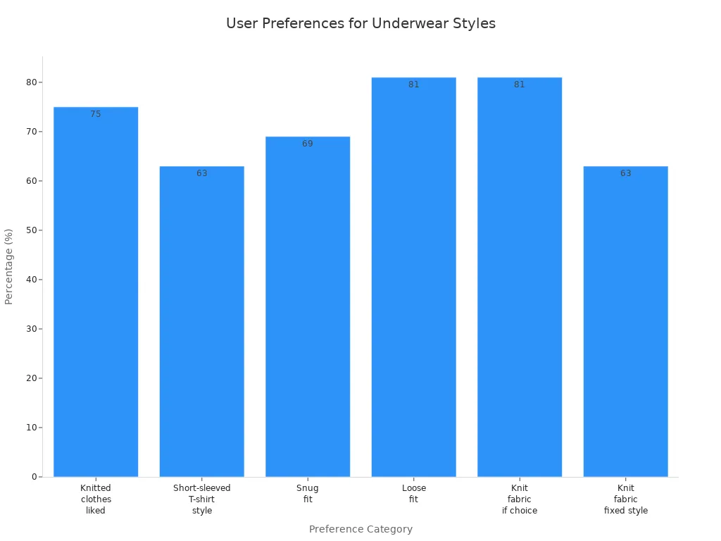 Bar chart comparing user survey percentages for underwear style and fabric preferences