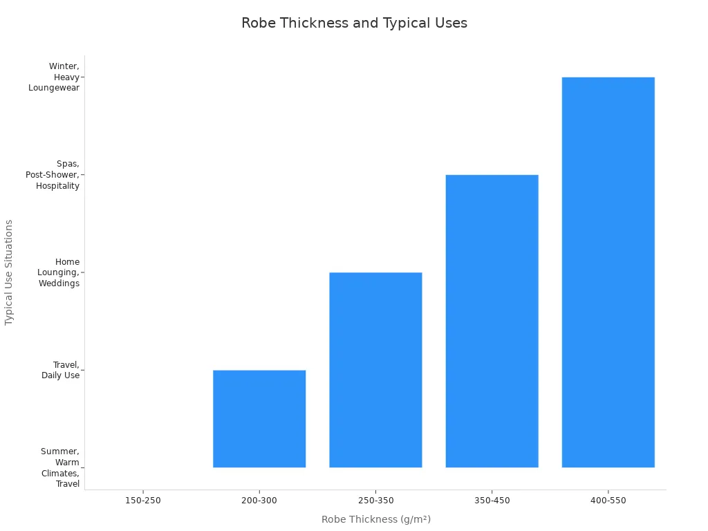 Bar chart showing robe thickness ranges and their typical use situations