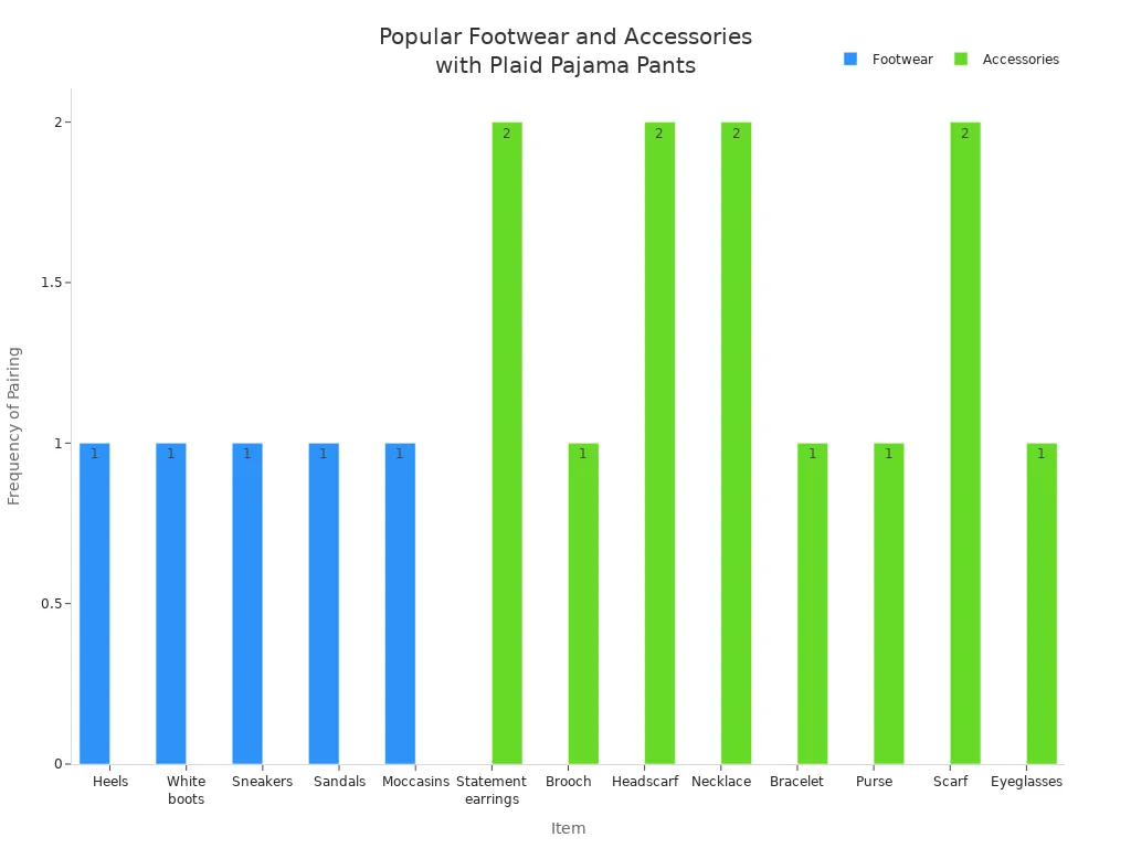 Bar chart showing most common footwear and accessories paired with plaid pajama pants for street and semi-casual looks